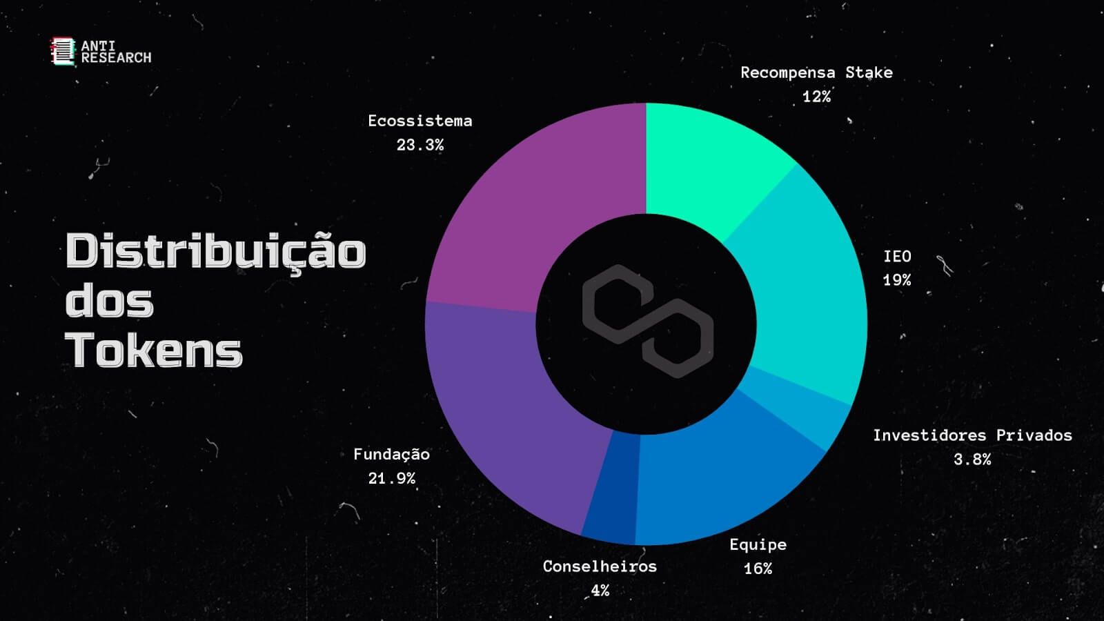 Distribuição dos tokens da Polygon