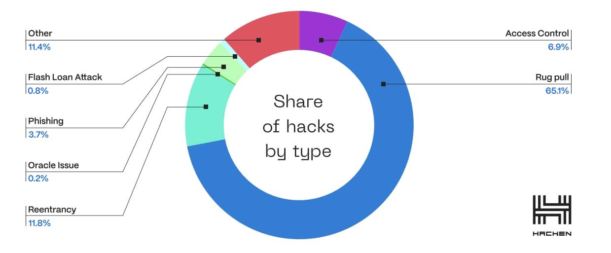 Gráfico que mostra as principais fraudes no mercado de criptomoedas