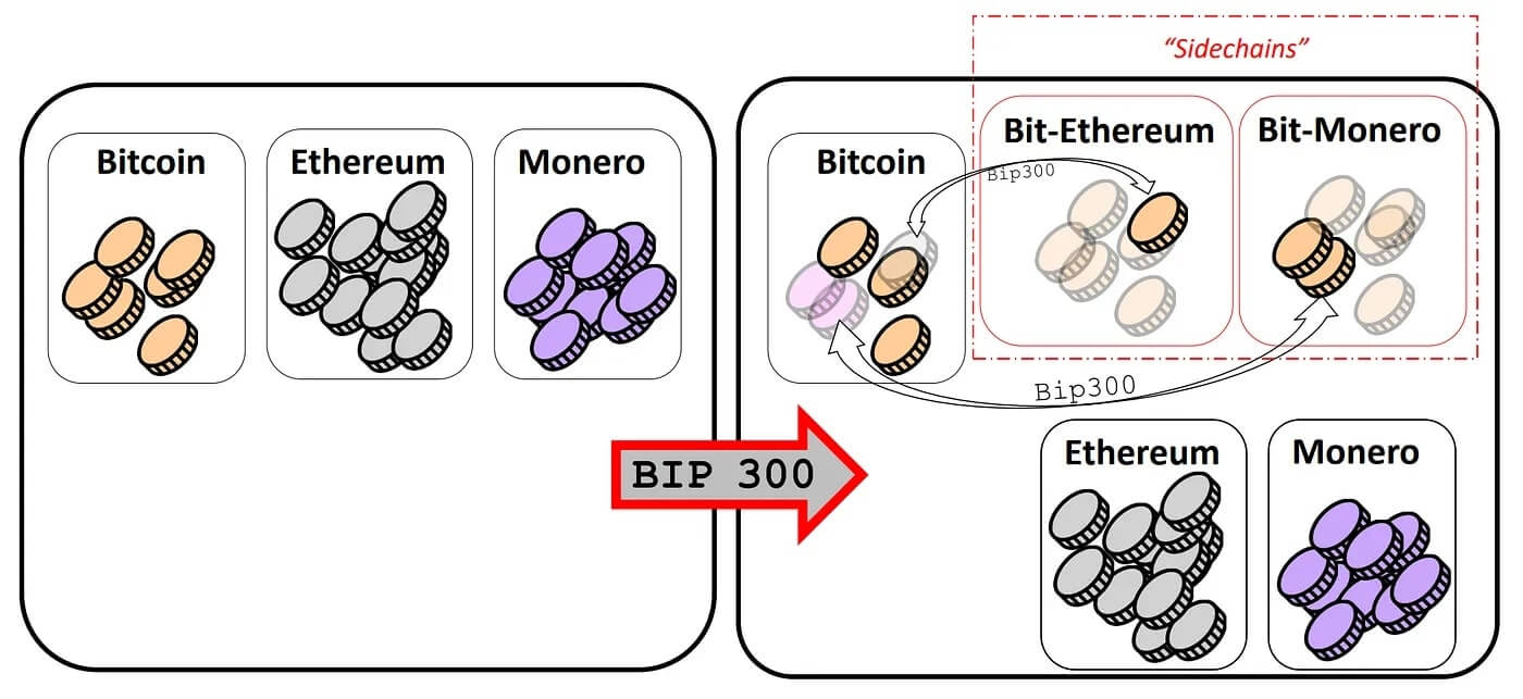 Drivechains no Bitcoin