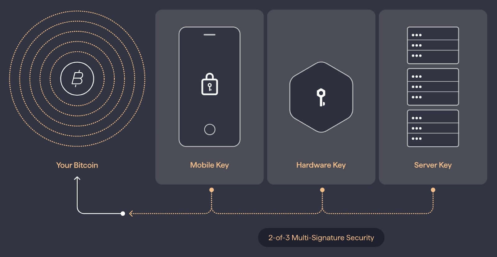 Sistema 2 de 3 da Bitkey (demonstração de como funciona)