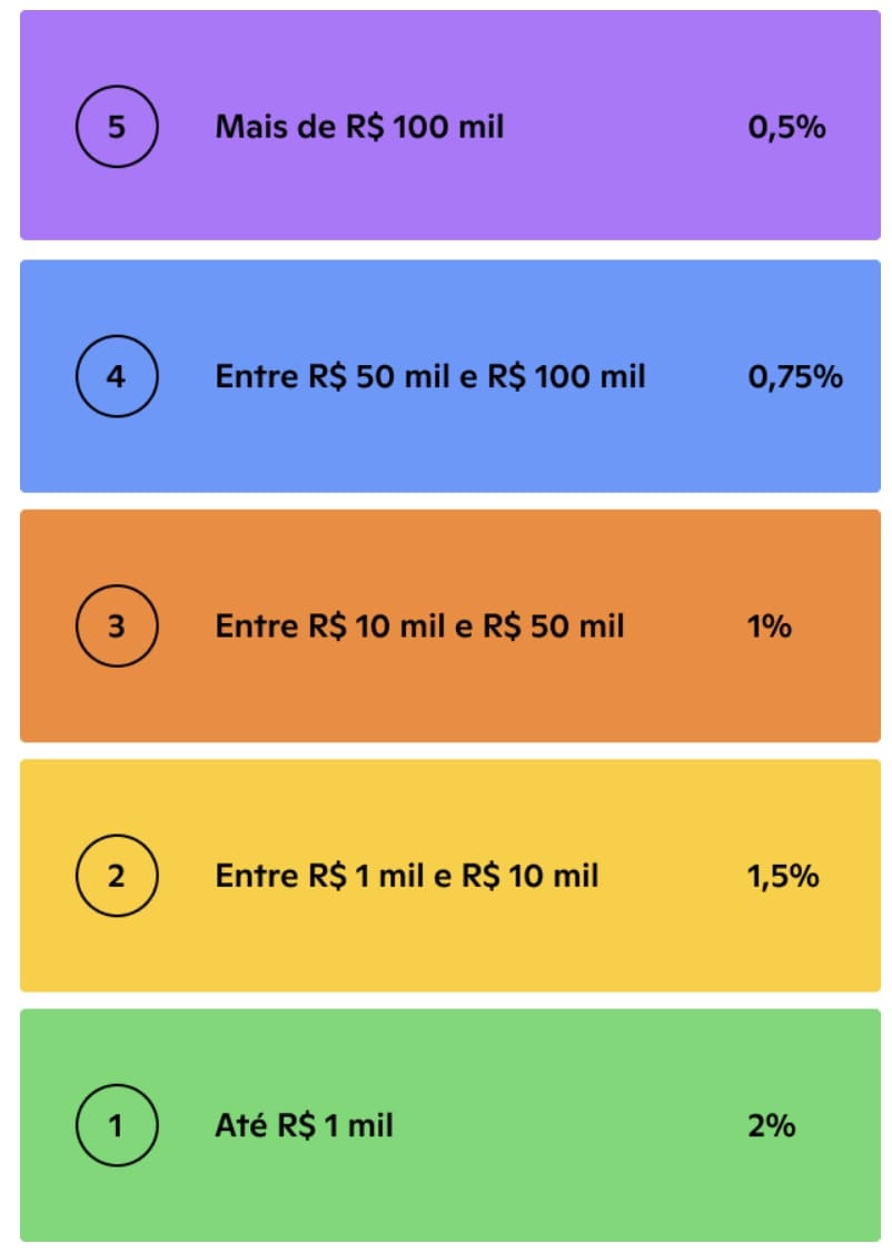 Tabela de taxas na Bipa