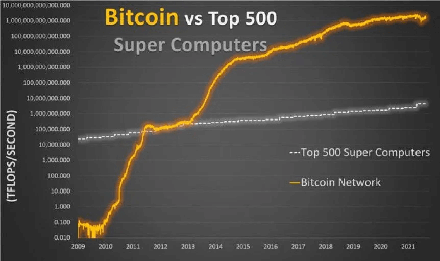 Bitcoin vs os 500 computadores mais potentes do mundo