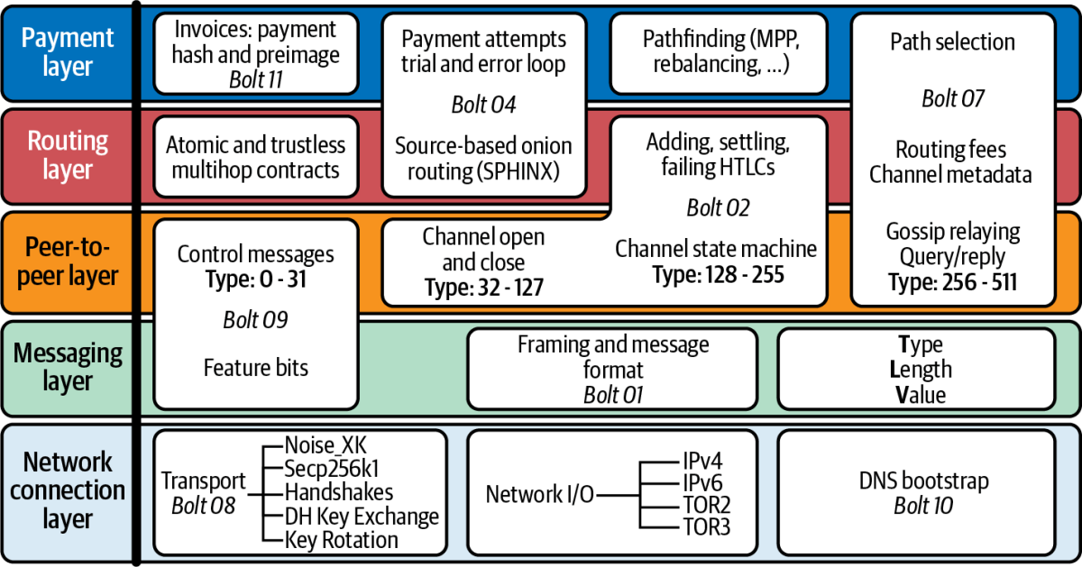 Tipos de camadas do BOLT, com suas específicas regras e protocolos.