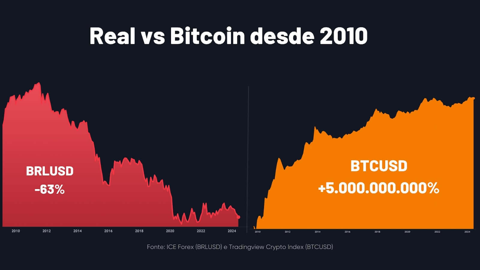 Gráfico comparativo do do real e do Bitcoin desde 2010