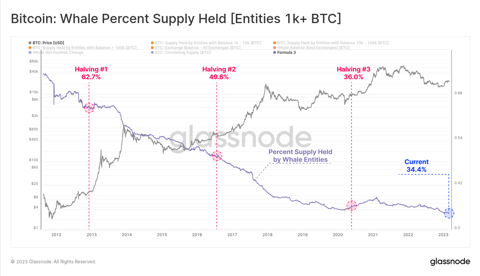 Distribuição de Bitcoin entre Baleias (porcentagem após halvings)