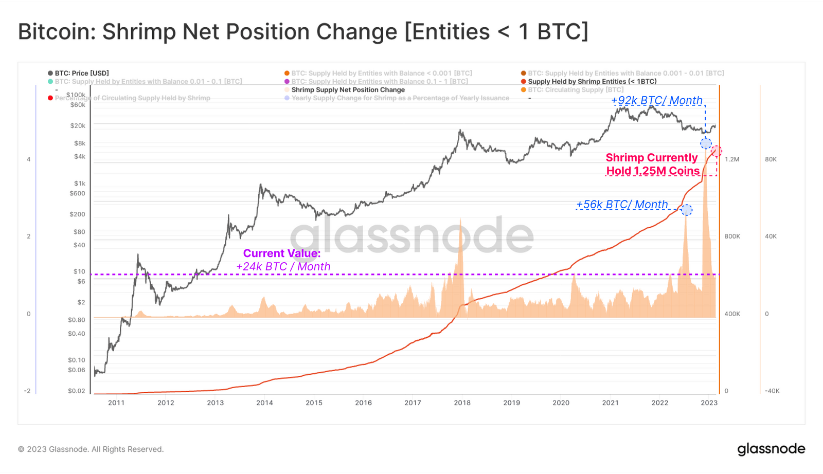 Distribuição de Bitcoin entre Camarões ao longo dos anos