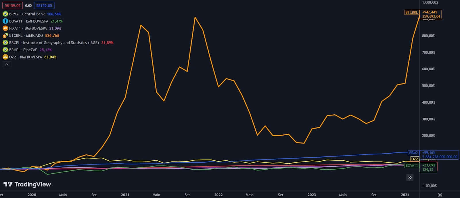 Resultado do Bitcoin em comparação à outros ativos como Imóveis, Ouro, Inflação monetária