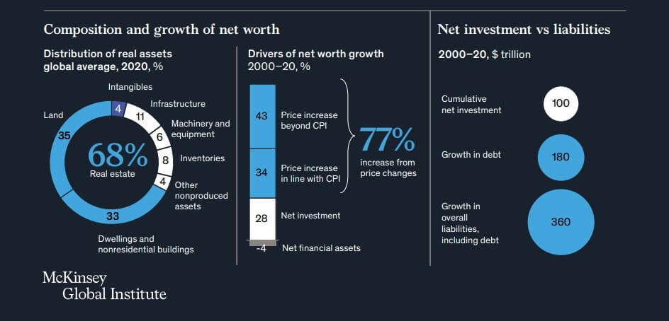 Estudo McKinsey sobre a riqueza do mundo está em imóveis