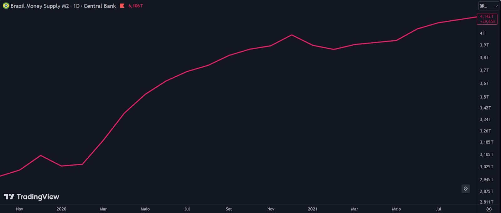 Gráfico M2 Brasil de 2020 até 2021