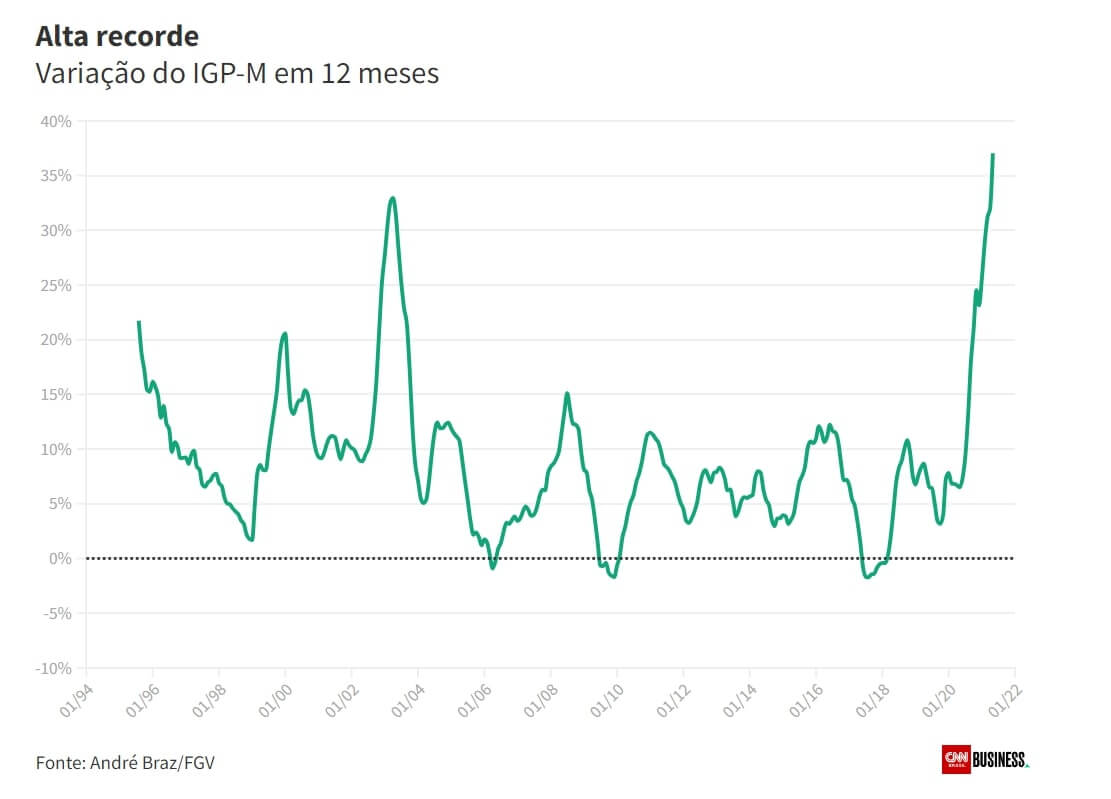 Gráfico que mostra a alta recorde do IPG-M