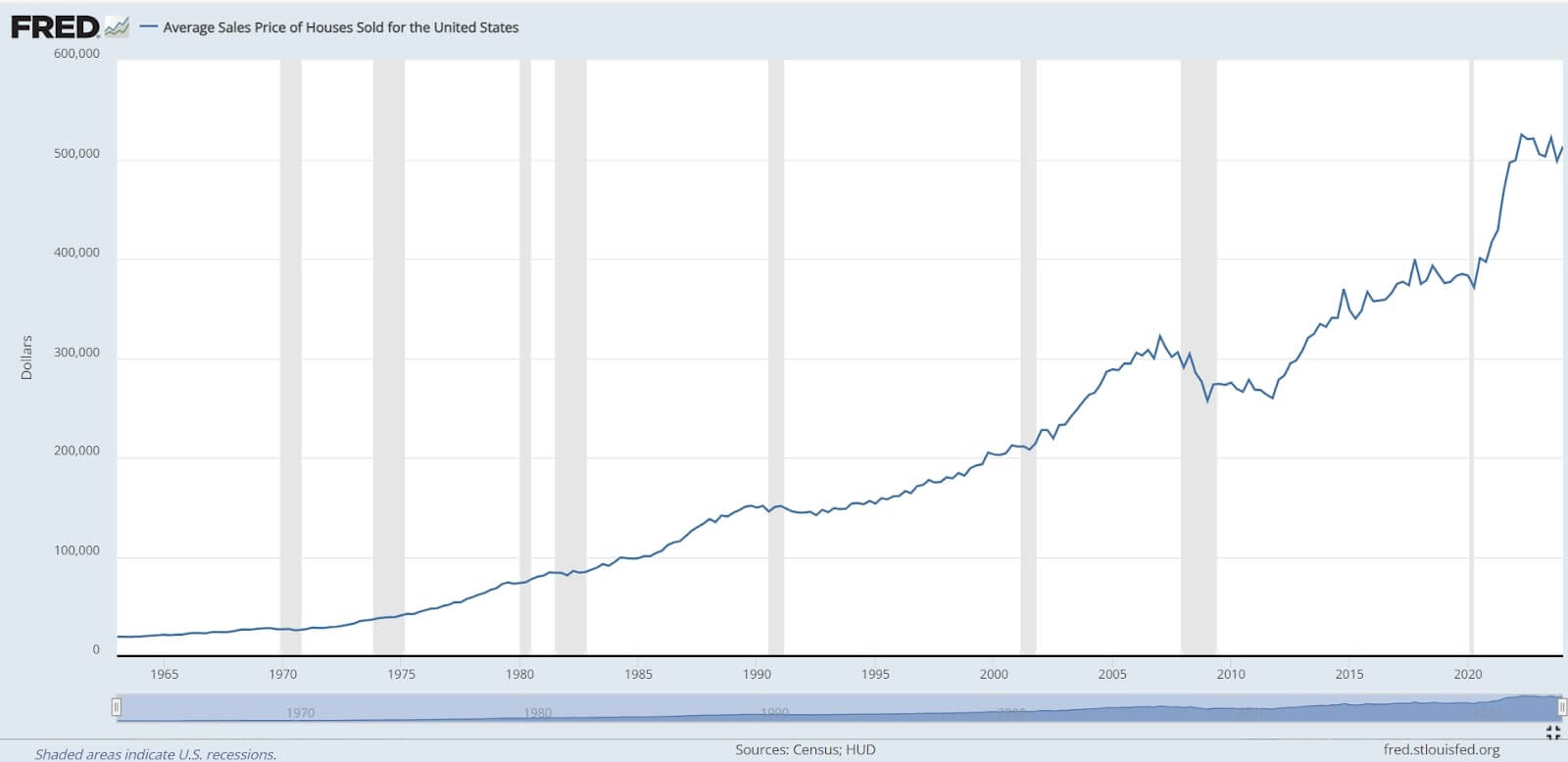 Gráfico que mostra o aumento dos preços das casas (imóveis) nos EUA