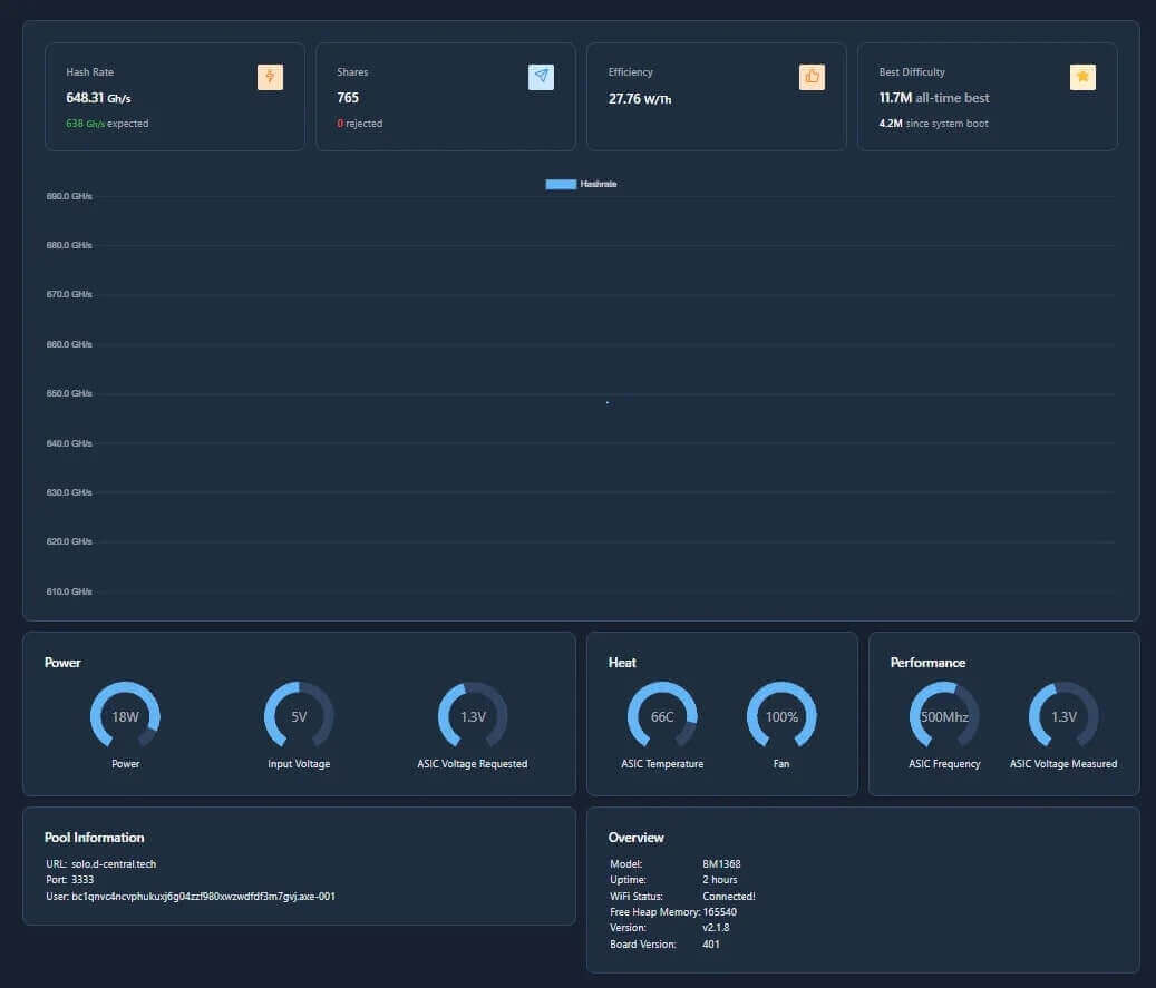 Imagem do dashboard da Bitaxe, AxeOS