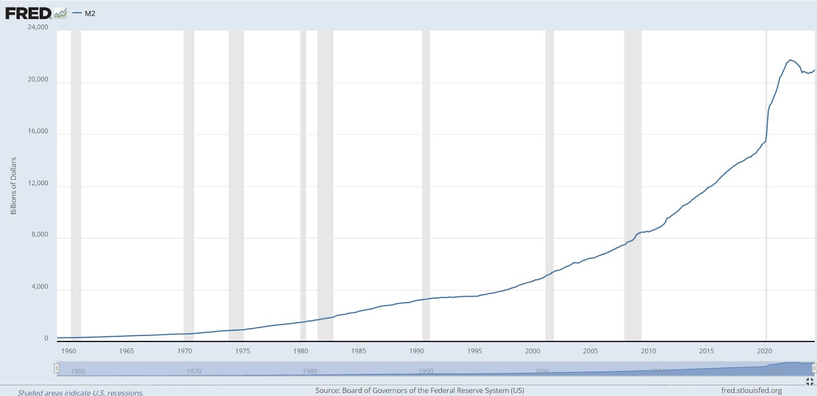 Gráfico que mostra a crescente dos preços das casas (Imóveis) no Brasil