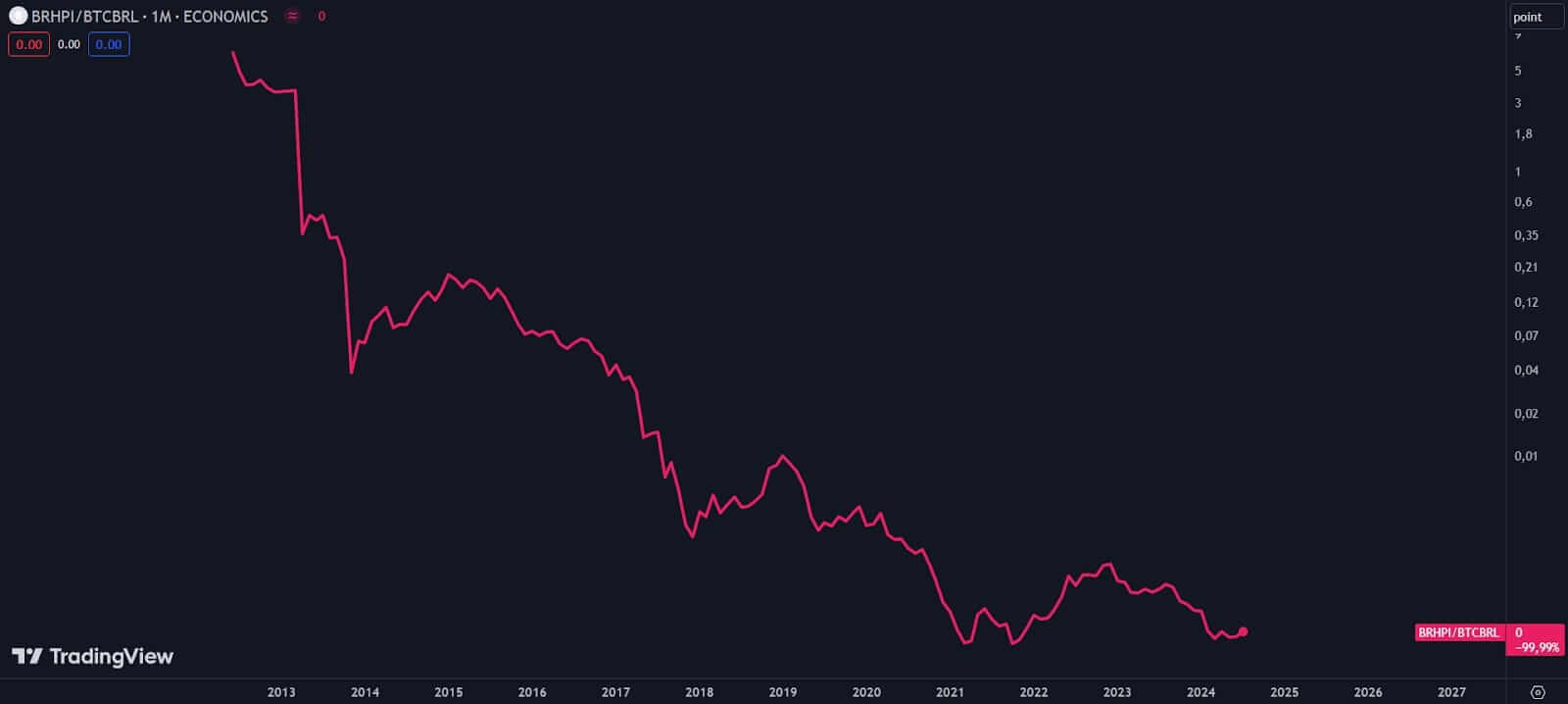 Perda do valor dos imóveis em relação ao Bitcoin (desde 2013)