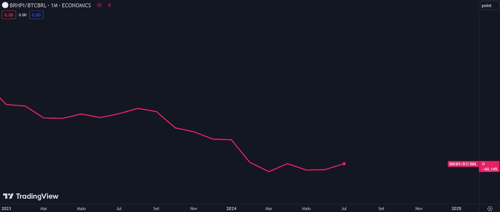 Perda do valor de imóvel para quem comprou em 2023 ao invés de Bitcoin