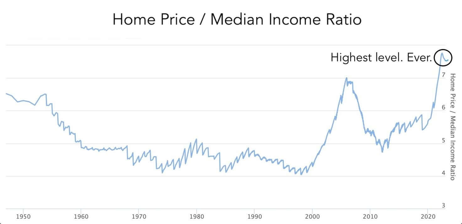 Gráfico que mostra os preços das casas e rendas das pessoas