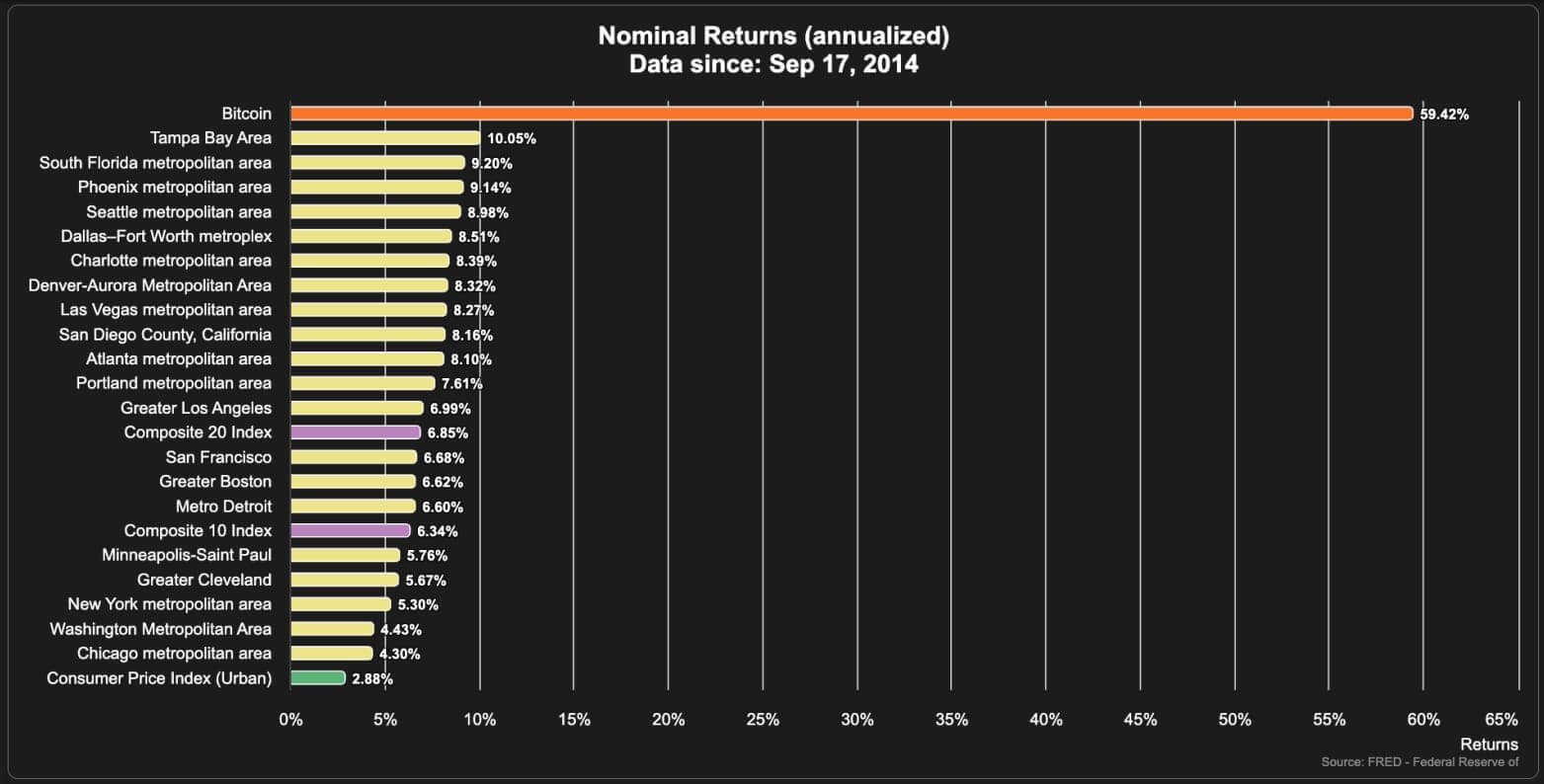 Gráfico que mostra a valorização do Bitcoin e dos principais ativos do mundo desde 2014