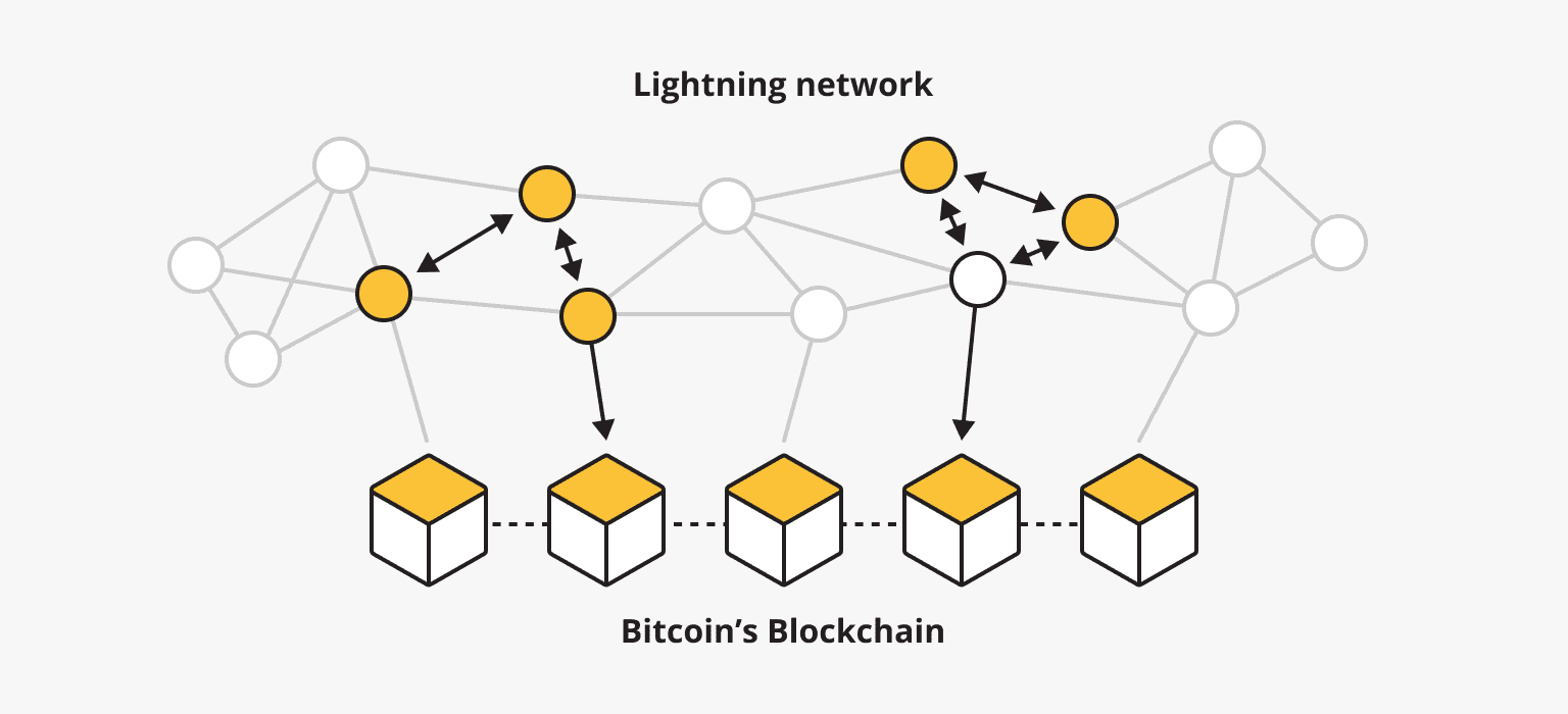 Gráfico que mostra como a Lightning Network se relaciona com o Bitcoin on chain