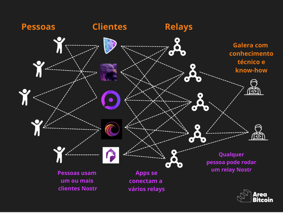 imagem que mostra a relação e interação entre clientes, relays e usuários no Nostr