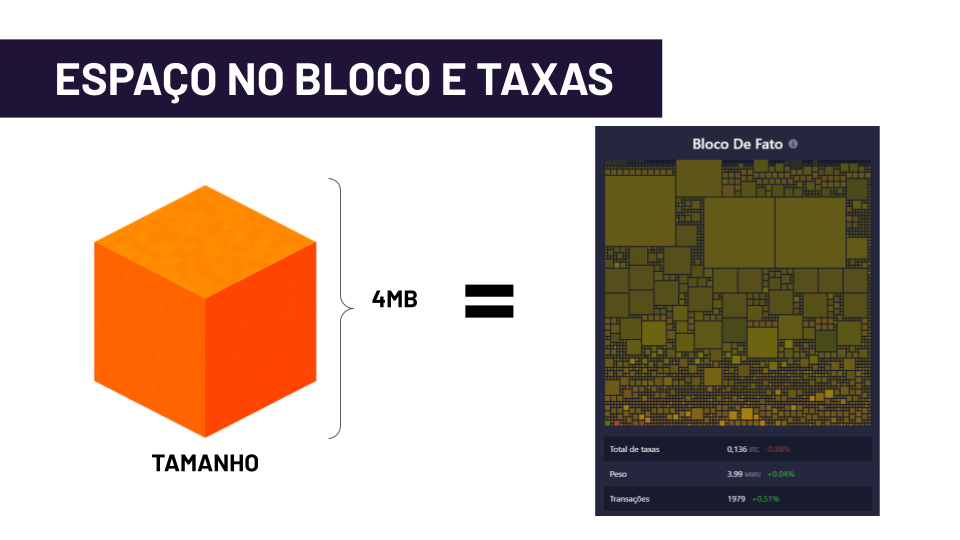 Espaço no bloco e taxas