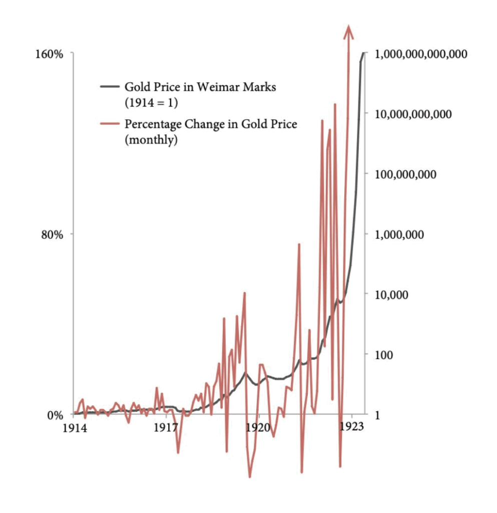 Gráfico que mostra a hiperinflação na Alemanha durante a República de Weimar