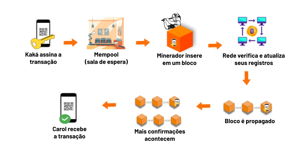 Imagem ilustrativa de como funciona uma transação de Bitcoin