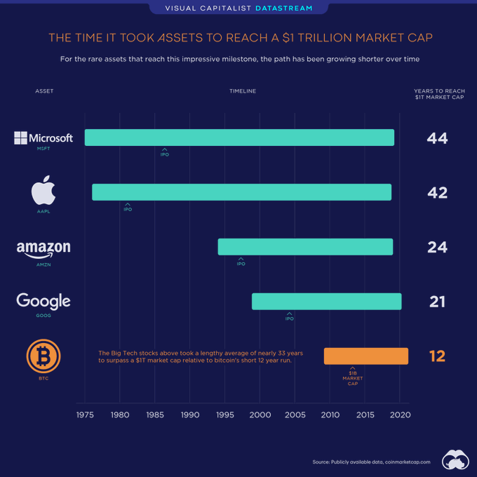 Valorização de mercado do Bitcoin em comparação com grandes empresas