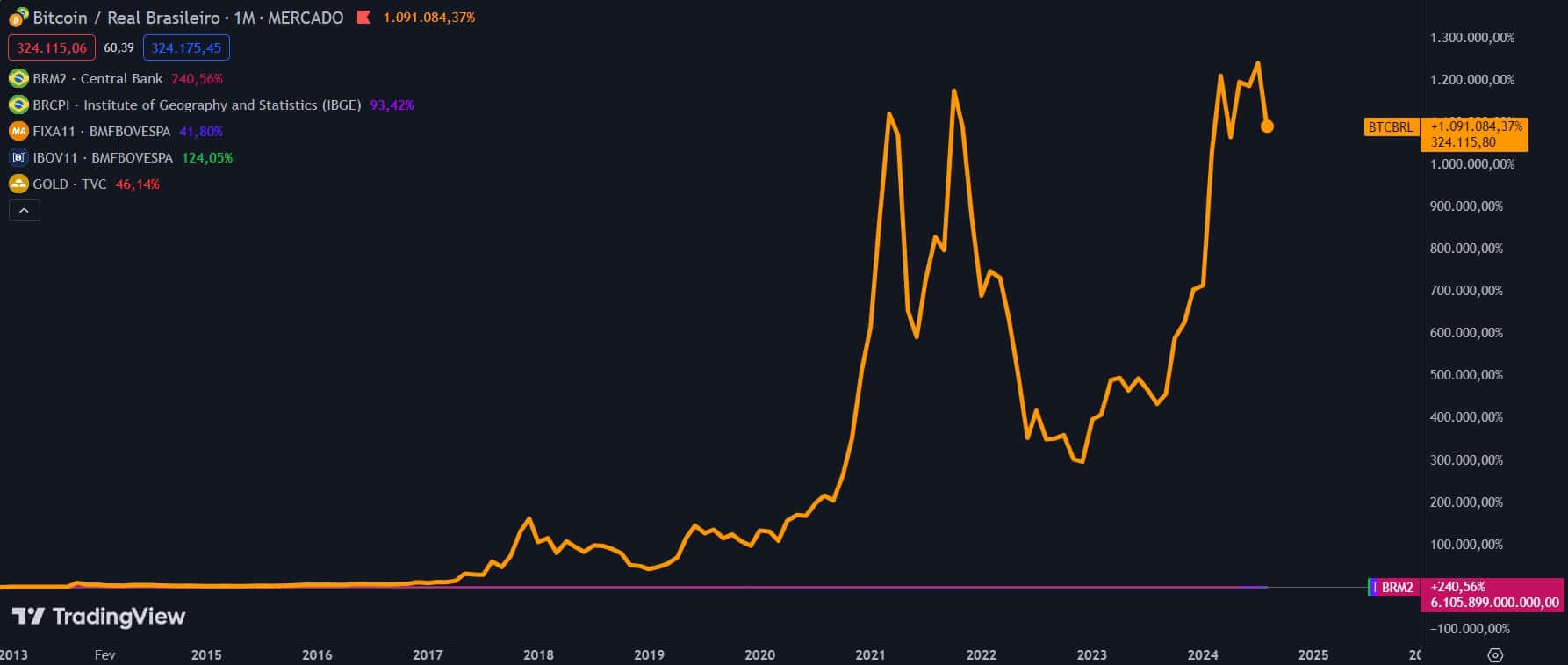 Relação do Bitcoin com inflação monetária (5 anos)