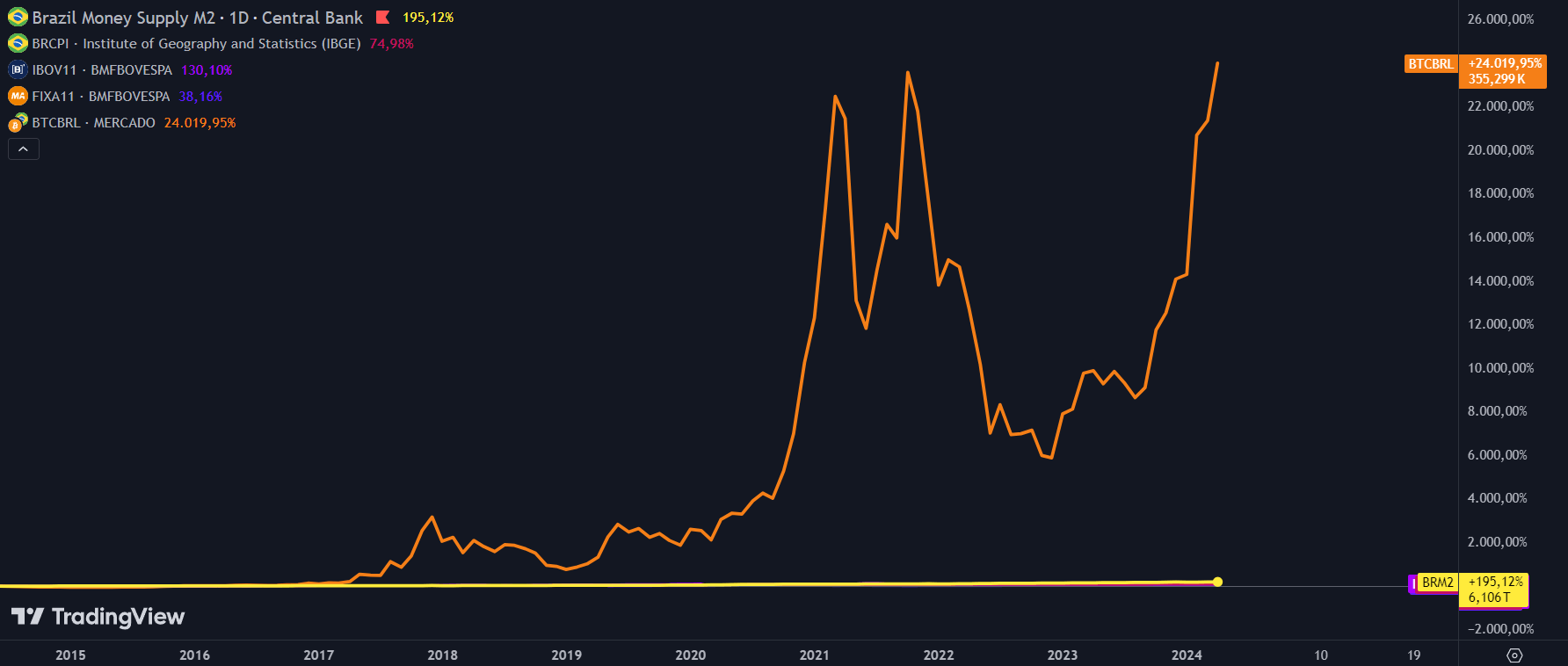 Gráfico que mostra o resultado do Bitcoin, em comparação ao índice M2, desde 2014