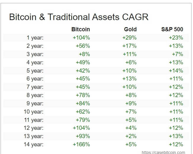 CAGR do Bitcoin