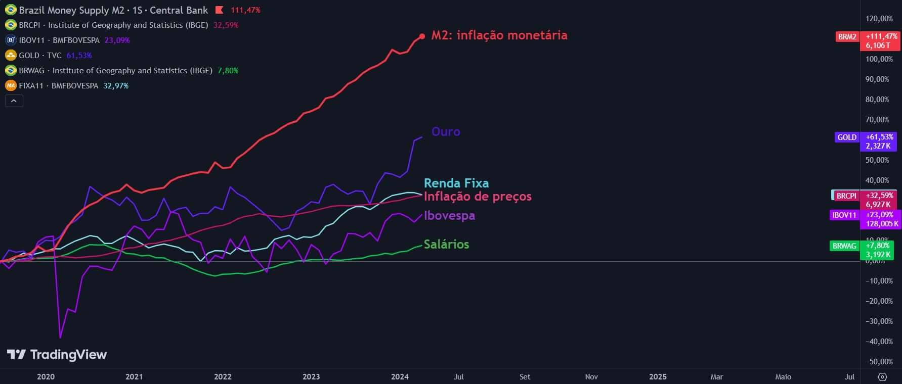 Resultado da inflação monetária em comparação com ouro, renda fixa, Ibovespa e mais