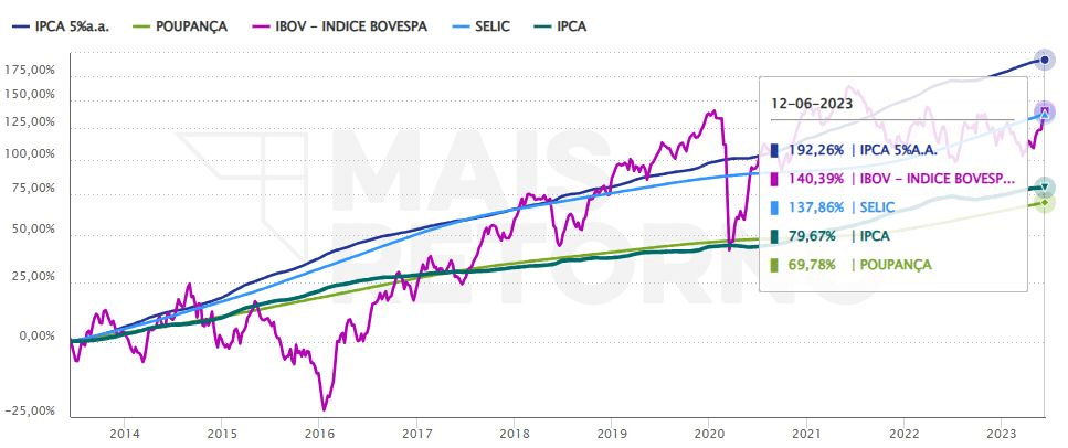 Gráfico que mostra que o IPCA+  performou melhor que a renda passiva