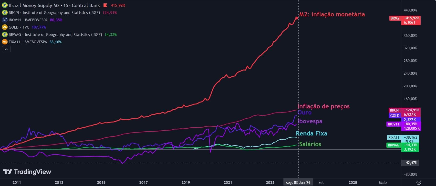 Resultado da M2 em comparação com ativos brasileiros em um período de 10 anos