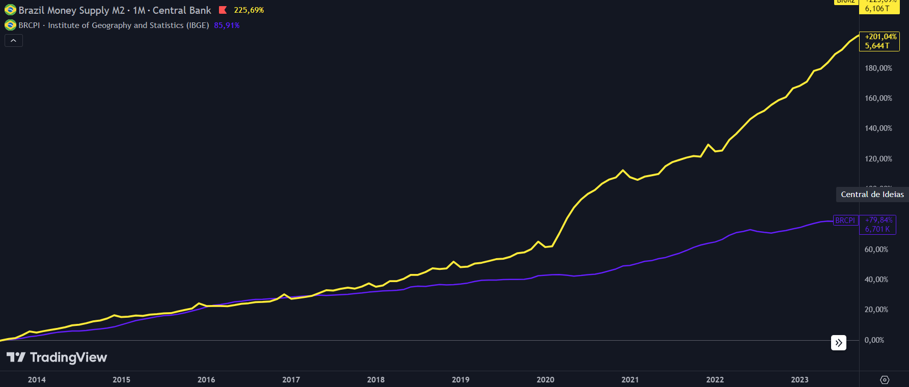 Gráfico comparativo entre M2 e IPCA+