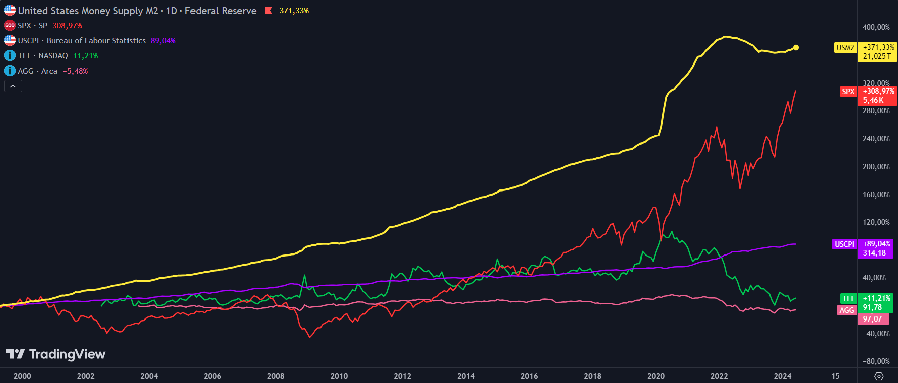 Resultado do S&P500 em relação ao índice M2