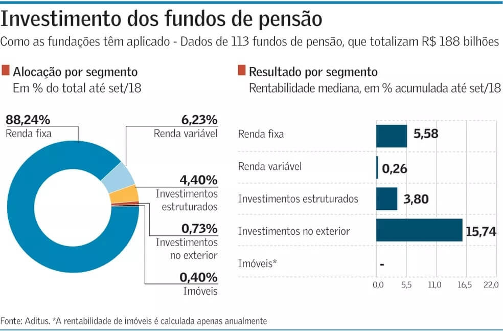 Investimento dos fundos de pensão