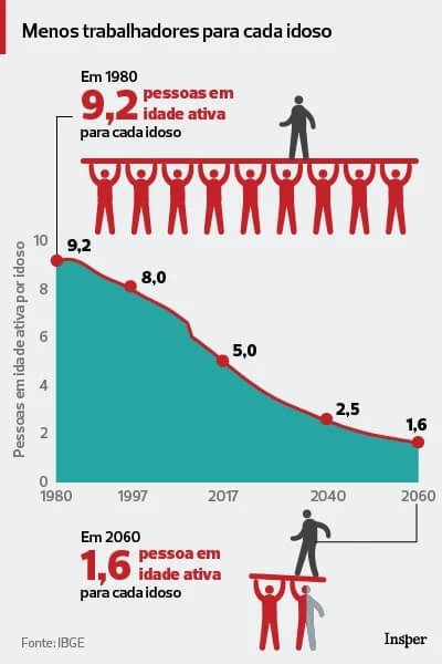 Gráfico que mostra quem haverão menos trabalhadores para cada idoso