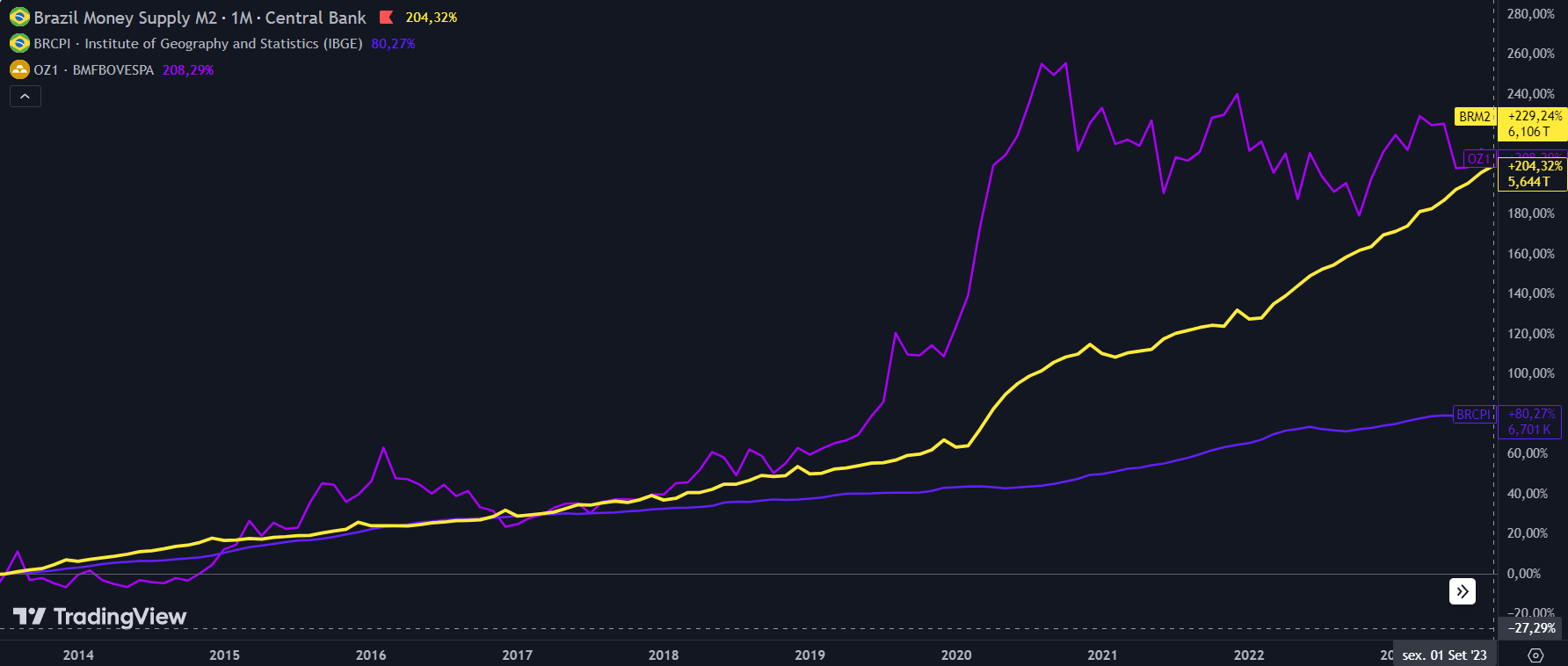 Desempenho do Ouro, comparado com o índice M2 e IPCA+