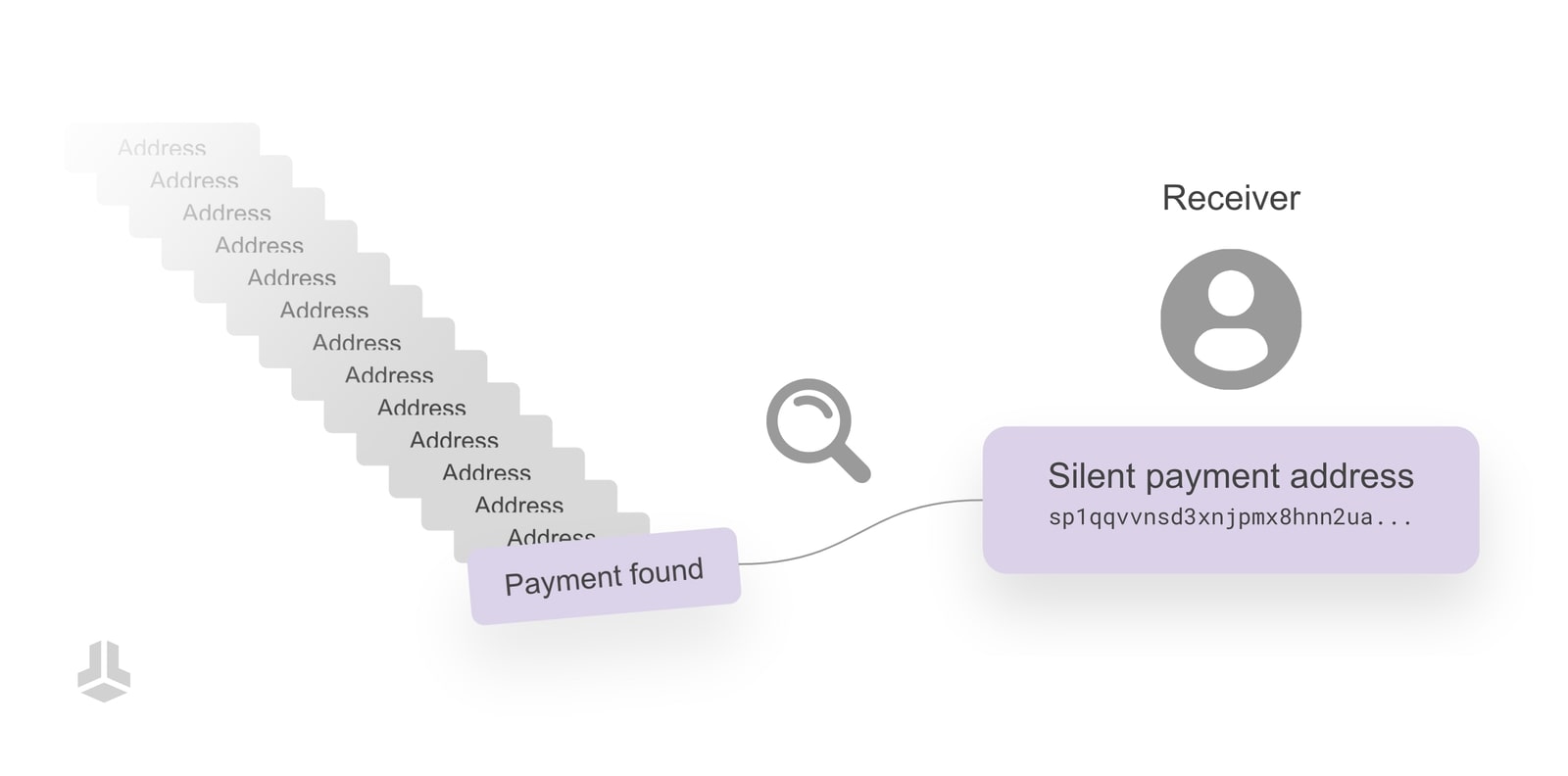 Imagem figurativa que mostra o funcionamento do endereço de pagamento silencioso (silent payment)