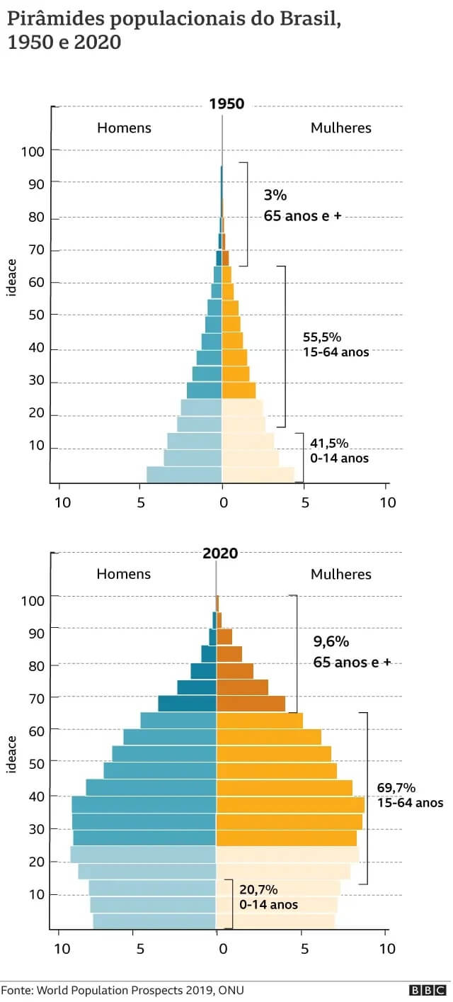 Pirâmides populacionais do Brasil, 1950 e 2020.