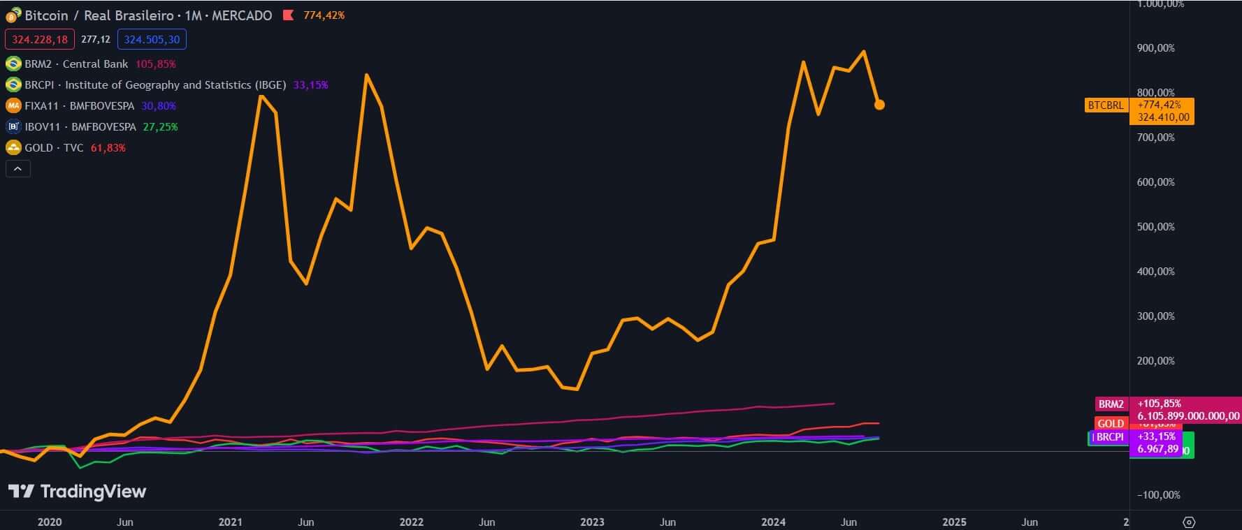 Resultado do Bitcoin em comparação com inflação monetária e de preços