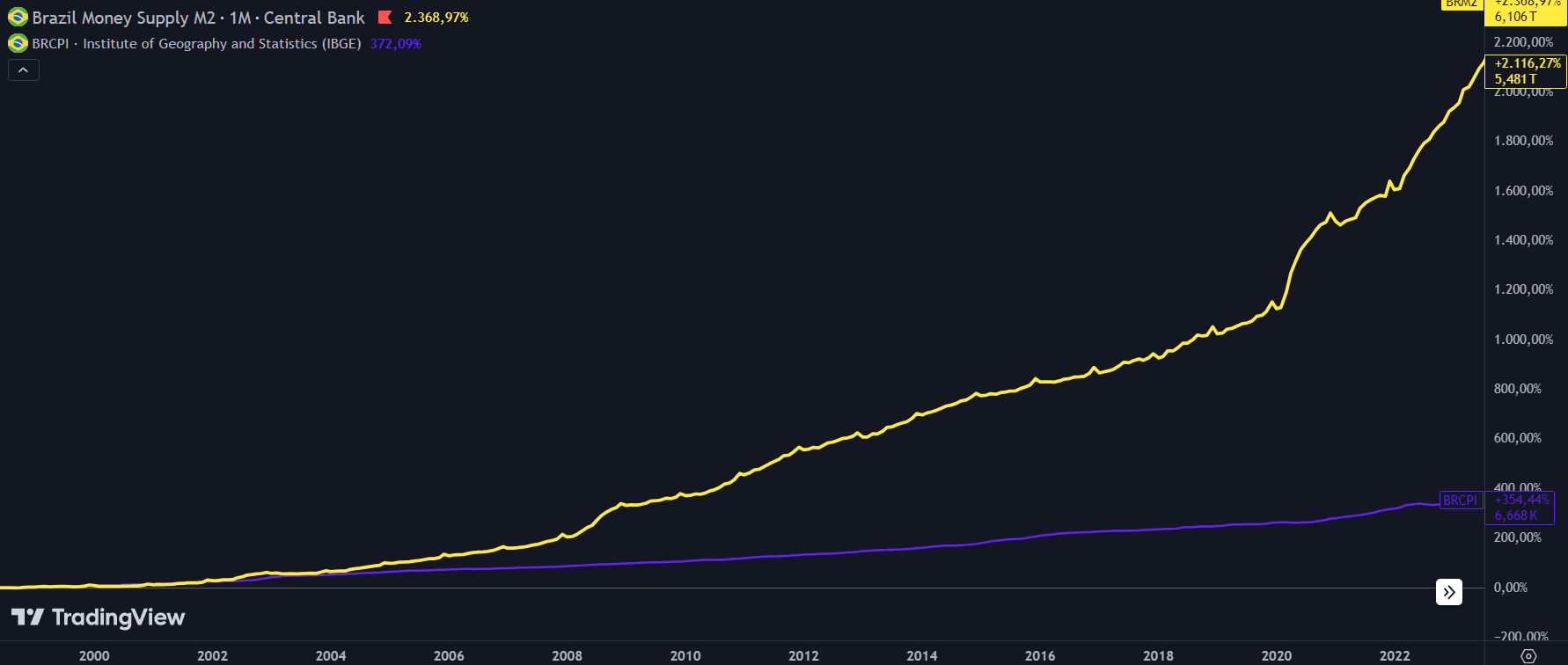 Resultado entre o M2 e o IPCA em um período de 26 anos