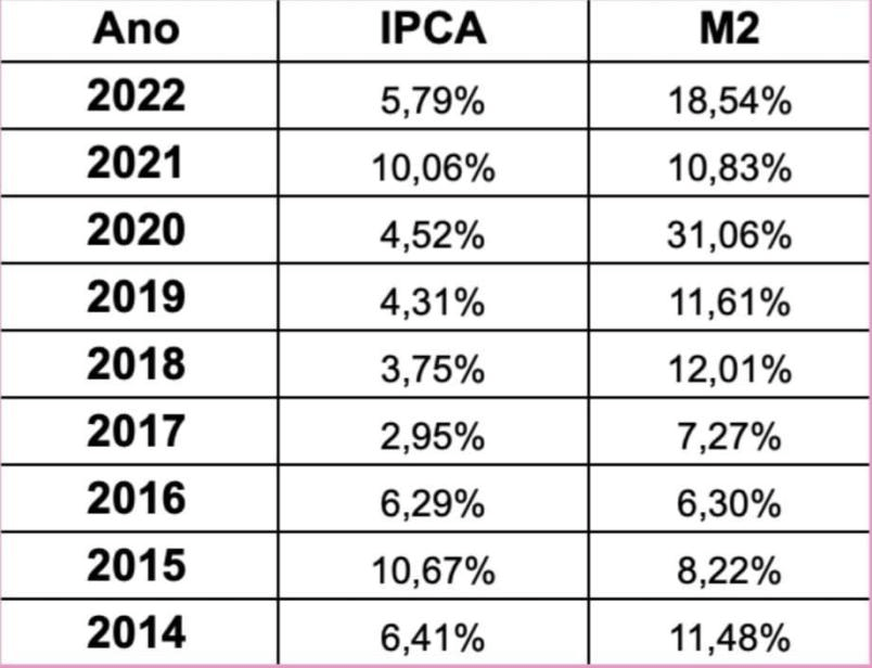 Tabela comparativa entre o IPCA e o M2