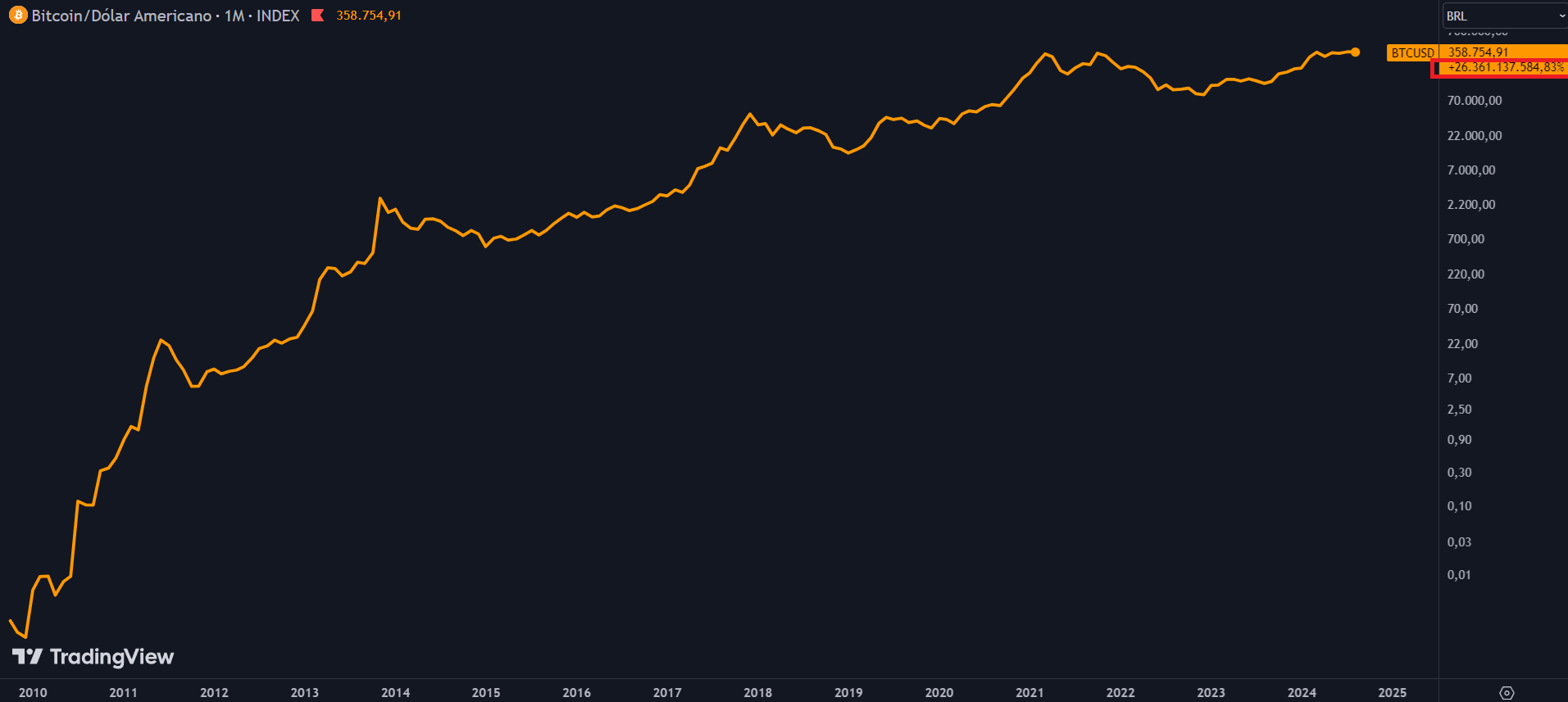 Gráfico que mostra a valorização do Bitcoin no período de 15 anos