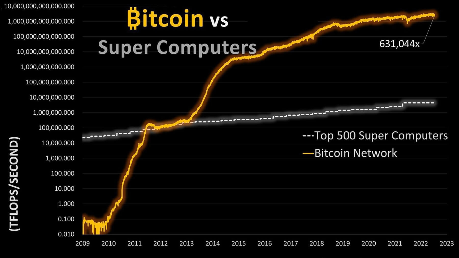 Comparação do poder de processamento do Bitcoin em relação à super computadores