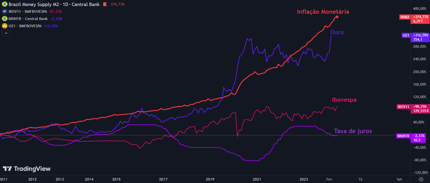 Gráfico que mostra a inflação monetária, em relação ao índice Ibovespa, Ouro e taxa de juros