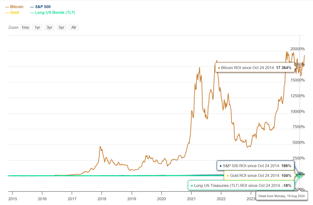 Comparação entre Bitcoin, Ouro, Treasures e S&P500