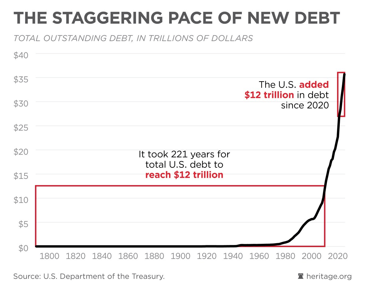 Dívida do governo americano ao longo dos anos