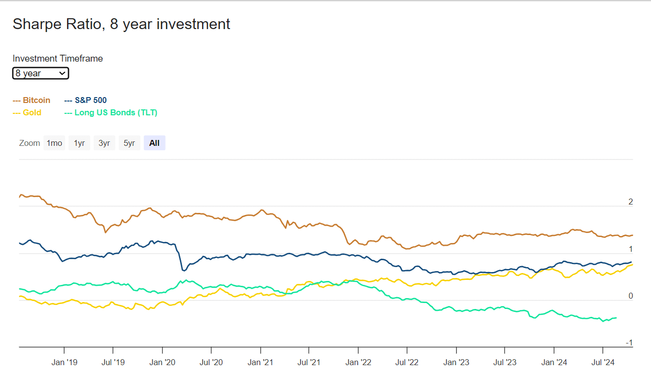 Risco-retorno Bitcoin, comparado à outros ativos