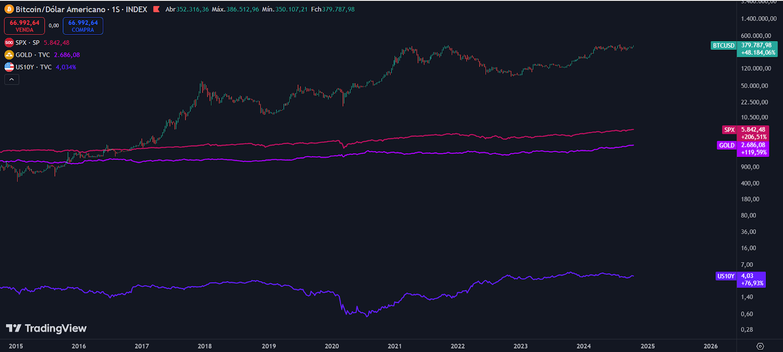 Valorização do Bitcoin ao longo dos anos